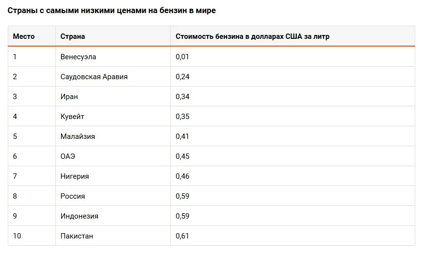 Самый дешёвый бензин в мире 2022. Страны с самым дешевым бензином. Стоимость бензина в Венесуэле. Стоимость литра бензина в Венесуэле.