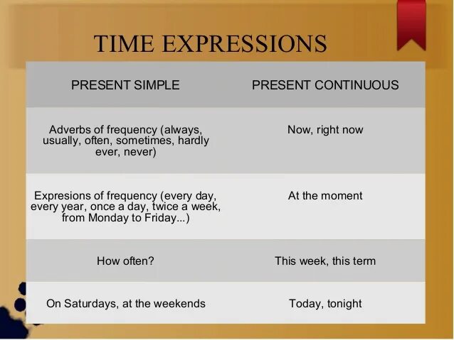 Present continuous keys. Present simple present Continuous. Time expressions present simple. Present Continuous time expressions. Презент континиус time expressions.
