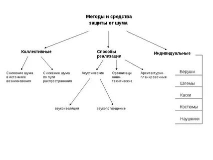 Способы борьбы с шумом
