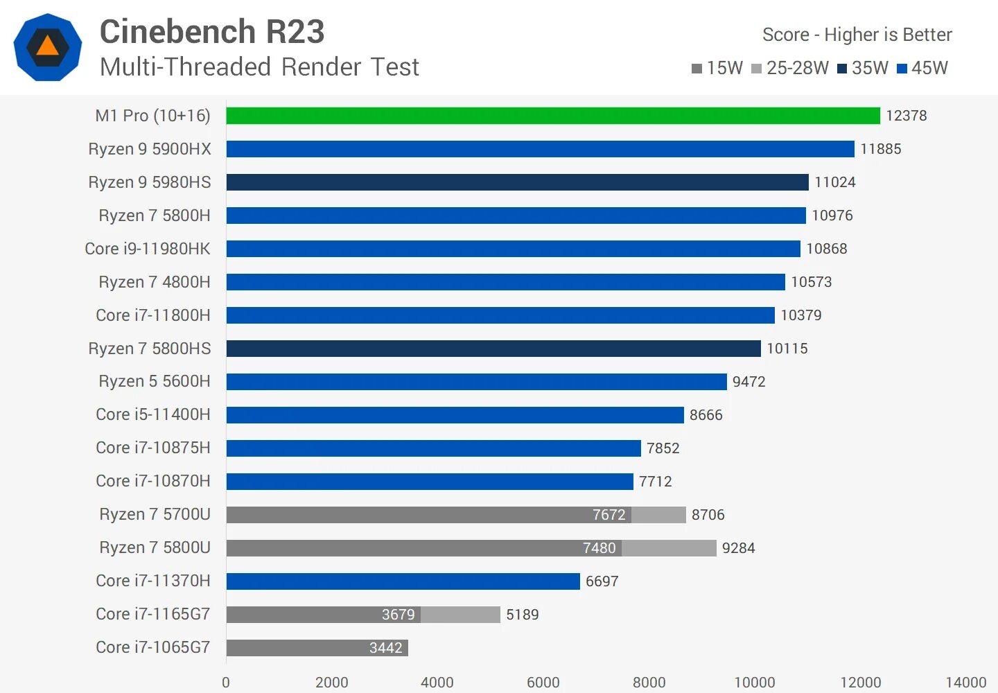 Процессор сравнение. Benchmark MACBOOK Pro 2019 i9 32gb. Apple m1 Benchmark vs Intel Xeon. Apple m1 процессор. Apple m1 vs Intel Core i7.