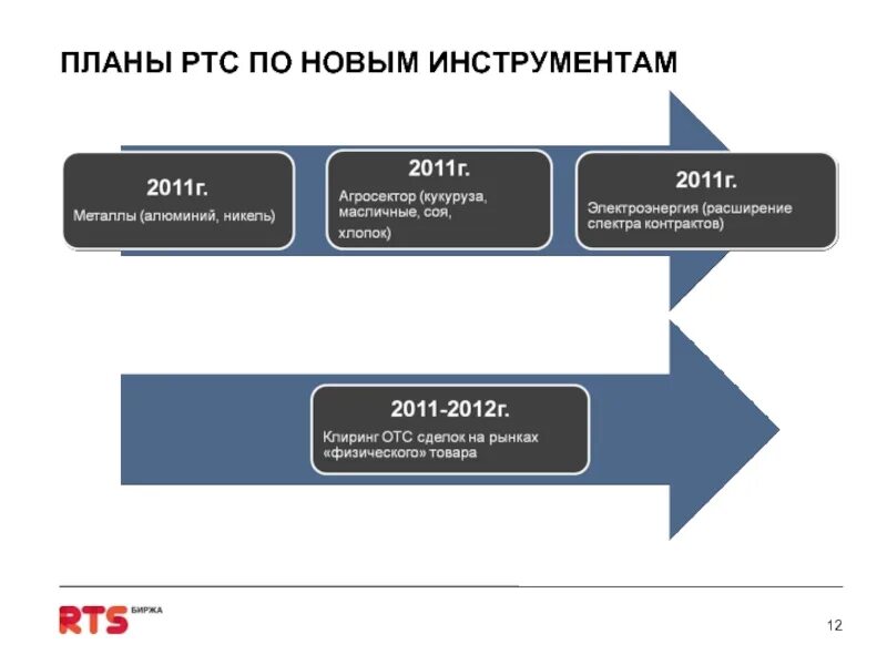 Тип ртс. Инструменты товарного рынка. otc сделка. план на тему биржа. виды ртс.