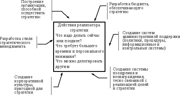 Реализация стратегии связана с. Ключевые задачи реализации стратегии. Ключевыми задачи при реализации стратегии. Модели реализации стратегий задачи. Задачи топ менеджеров по созданию реализации стратегий.