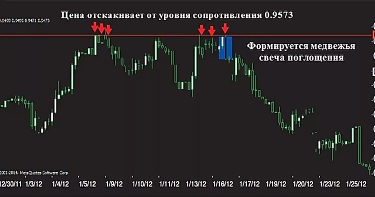 Отскок от уровня сопротивления. Индикатор ценовых уровней. Отскок от уровня поддержки и сопротивления. Индикатор поддержки.