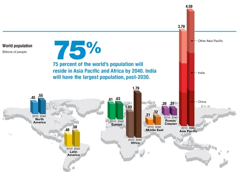 World url. World population in 2010. Население земли к 2040.