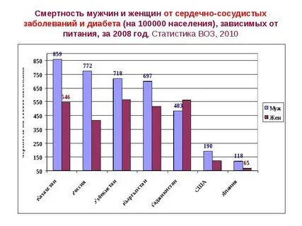 Заболеваемость мужчин и женщин