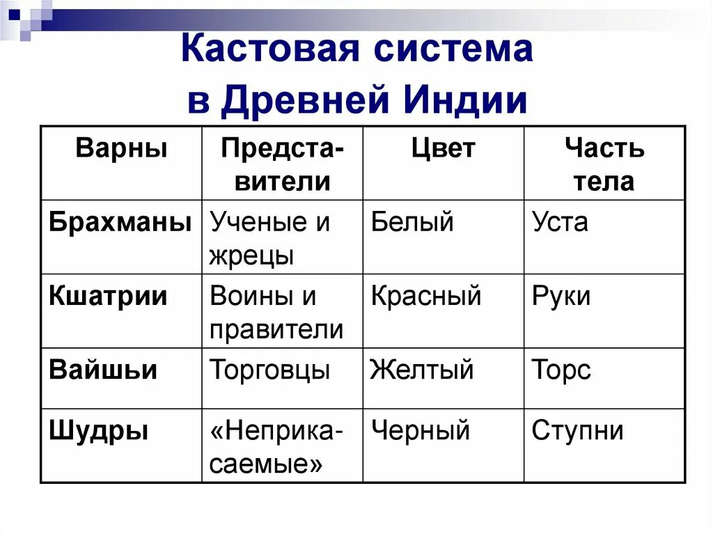 Существование кастовой системы история 5 класс впр. Варно кастовый Строй древней Индии. Кастовая система. Кастовая система в древней Индии. Индийские касты Варны таблица.