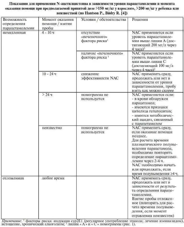 Симптомы передоза парацетамолом. Стадии отравления парацетамолом.