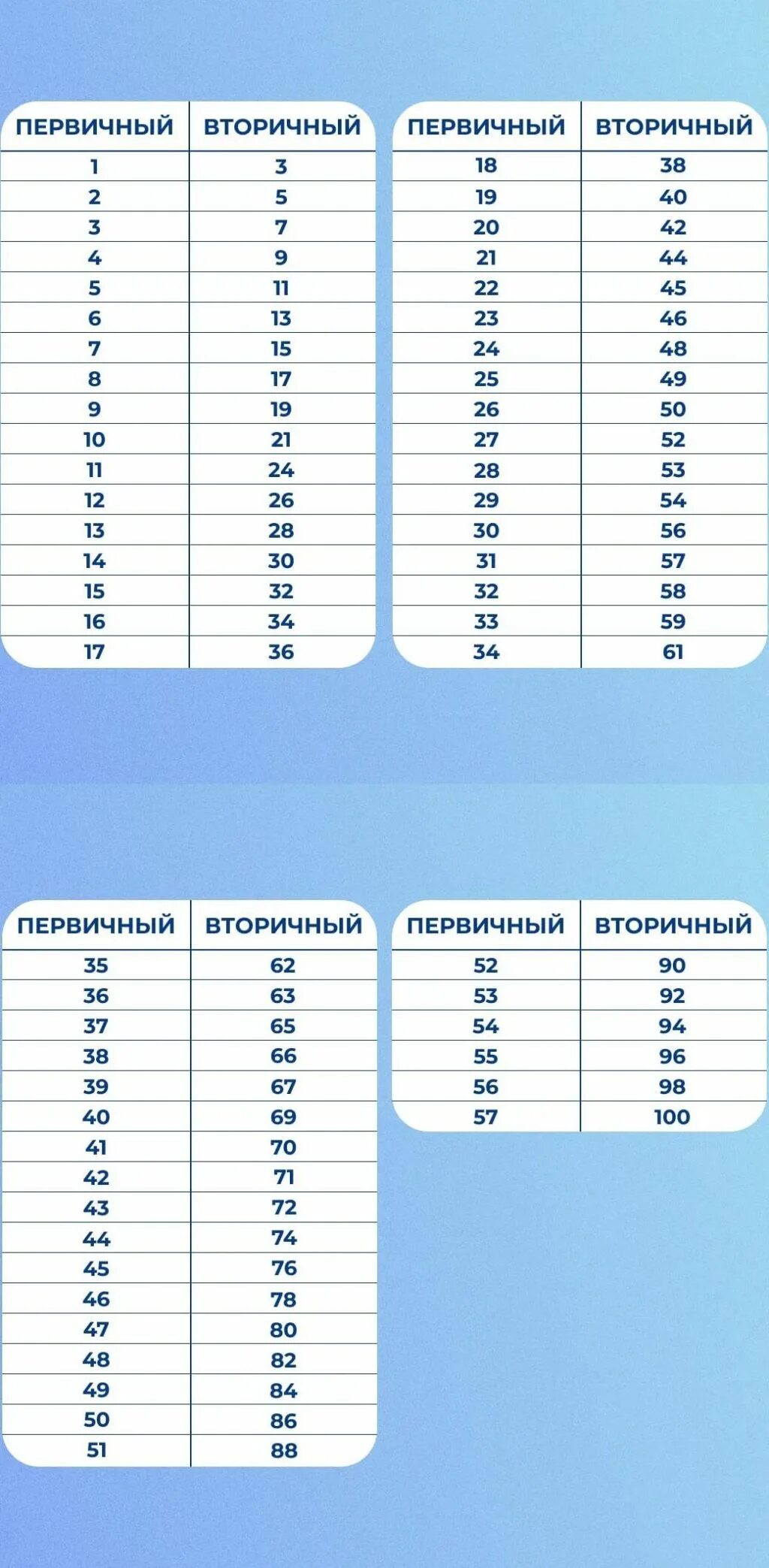 Оценивание егэ информатика 2024. Таблица первичный баллов 2022. Шкала оценок ЕГЭ 2022 математика. Таблица баллов ЕГЭ математика 2022. Таблица перевода первичных баллов ЕГЭ 2022.