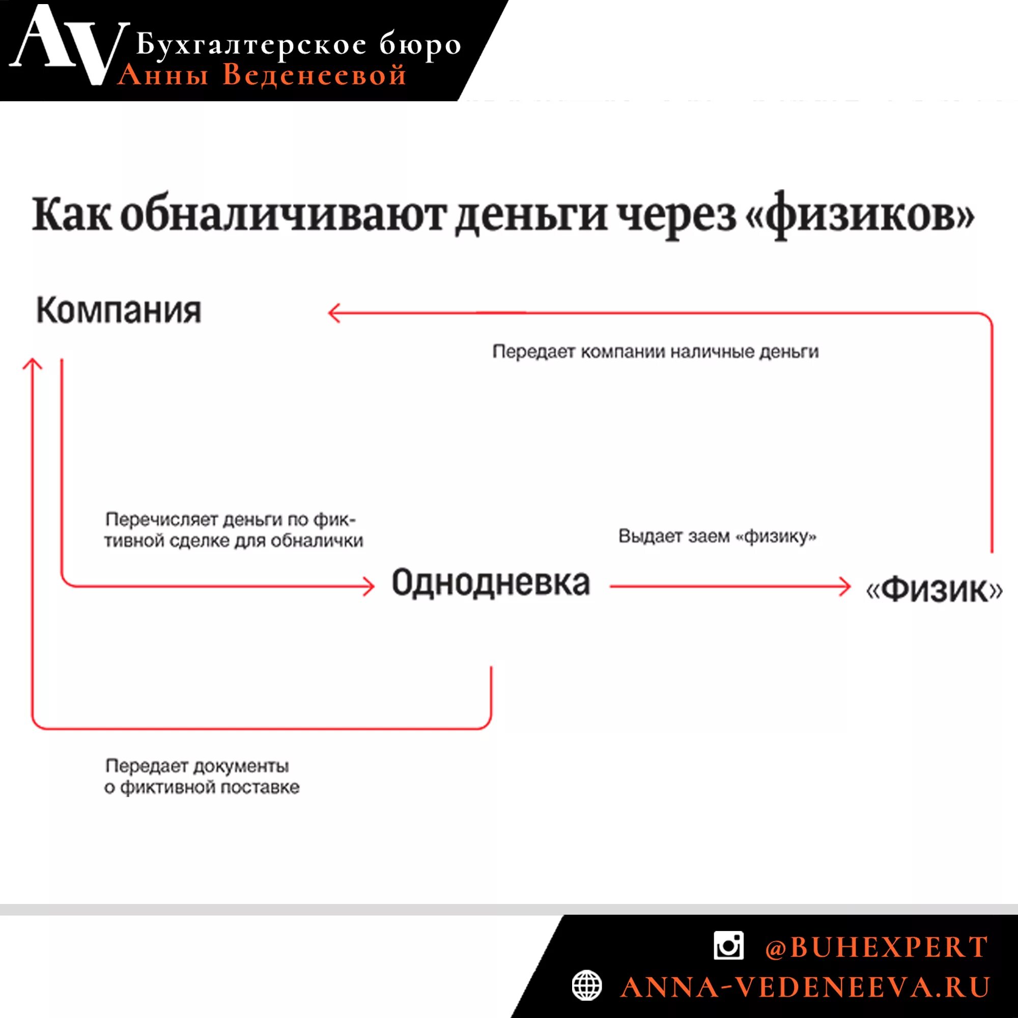 Обналичивание денежных средств. Схемы обналичивания денег через ООО. Обналичка денег схемы. Обнал схема.