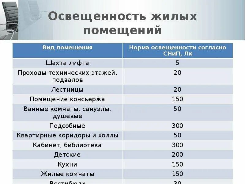 Норма жилой комнаты. Нормы освещенности холла. Нормы освещения для жилых помещений Вт/м2. Нормативы по освещенности жилых помещений. Нормы освещенности помещений в люменах.