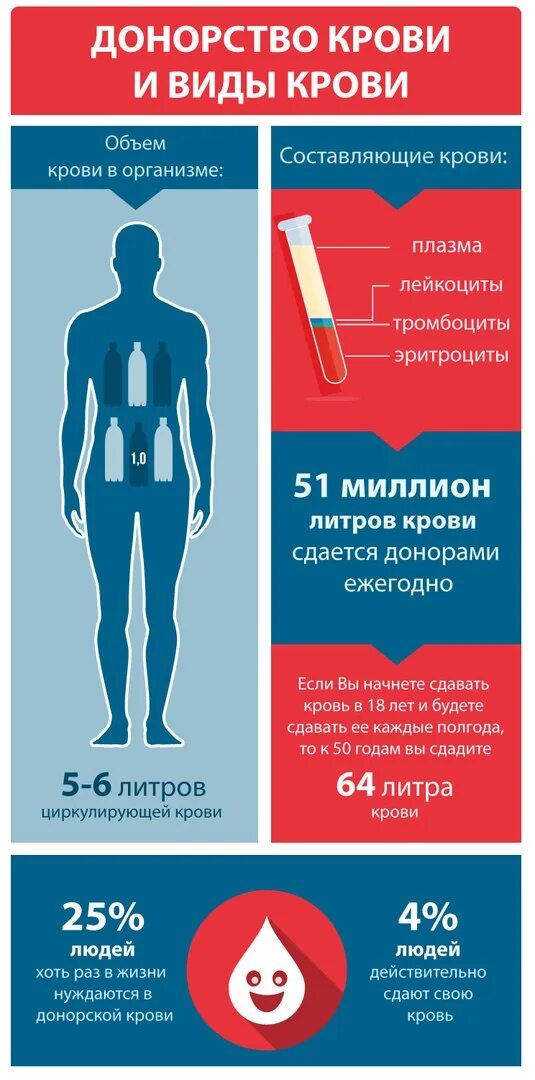 Донорство крови. Инфографики донорство. Виды донорства. Объем крови на донорство.