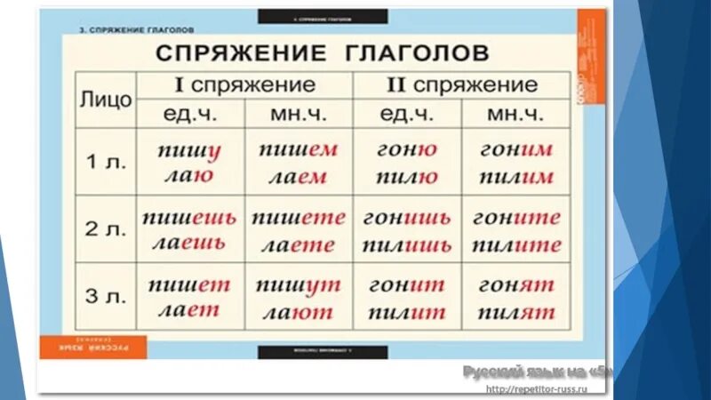 Придешь какое лицо. Спряжение глаголов 4 класс правило памятка. Памятка по русскому языку спряжение глаголов. Таблица лицо 1 спряжение 2 спряжение. 1 Спряжение 2 спряжение 3 спряжение.