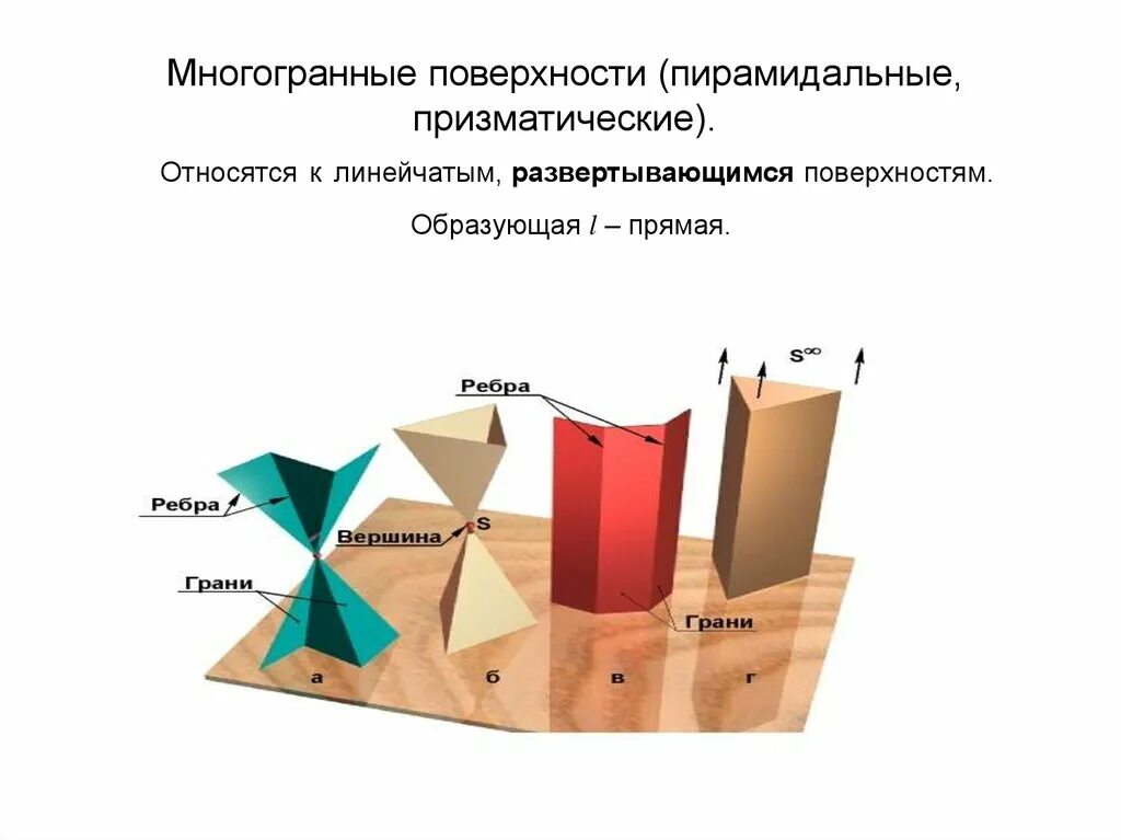 Способы развёртывания поверхностее. Классификация поверхностей начертательная геометрия. Поверхности делятся на. Поверхность образованная частями пересекающихся плоскостей. Образующая линия поверхности.