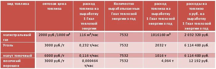 Газ в гкал калькулятор