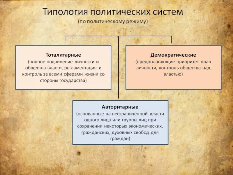 Субъектом политической системы общества является. Типология политических систем. Политическая система виды. Политическая система типология. Типология политической системы общества.