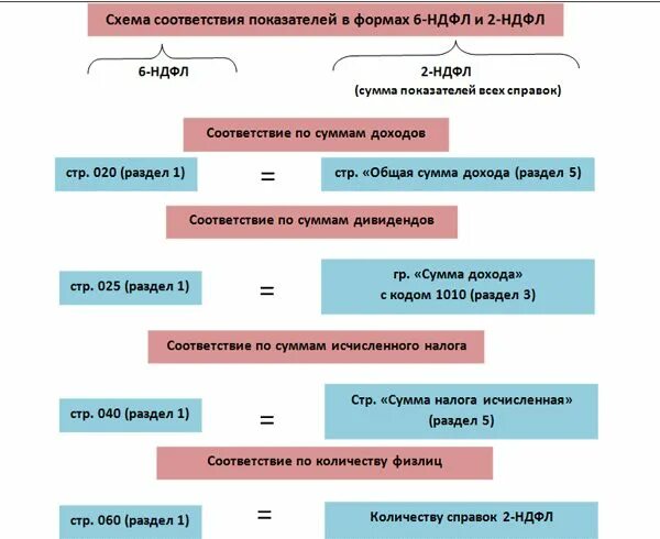 Ндфл и 6 ндфл в чем разница. 6 НДФЛ И 2 НДФЛ контрольные соотношения. Контрольные соотношения 2 НДФЛ И 6 НДФЛ В 2021 году. Контролное соотношения 6 НДФЛ. Соотношение 6 НДФЛ И 2 НДФЛ за 2020 год.