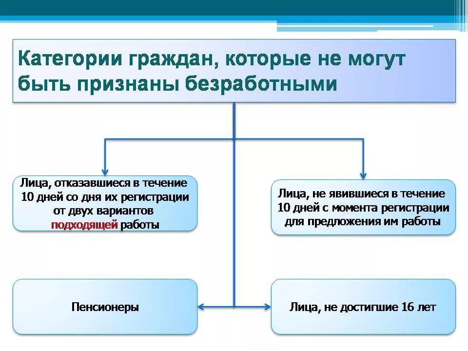 Представители какой группы населения считаются безработными. Категории граждан. Категории граждан которые не могут быть признаны безработными. Социальные категории граждан. Признание гражданина безработным.