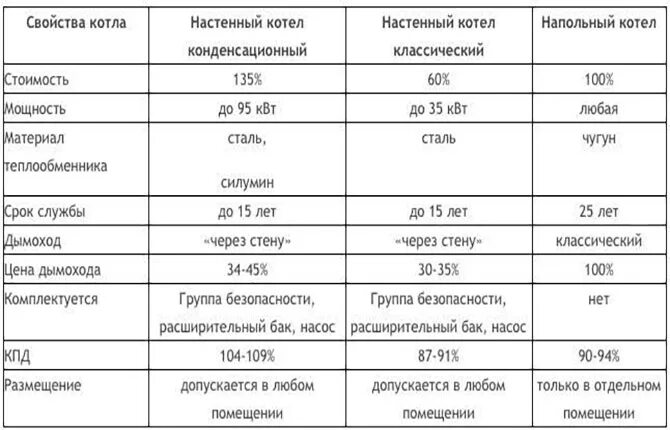 Таблица мощности газового котла. Газовые котлы по мощности таблица. Характеристики газового котла таблица. Сравнение газовых котлов отопления таблица. Сравнение газовых котлов