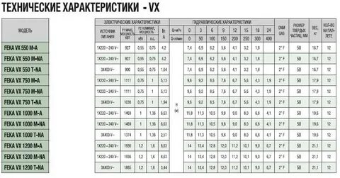 Технические характеристики насосов см