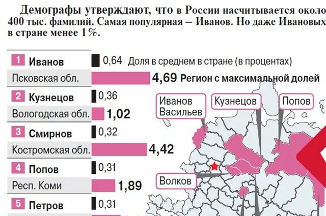 Какие популярные фамилии. Самая распространенная фамилия. Самые популярные фамилии в России. Самая распространённая фамилия в России. Топ самых популярных фамилий в России.