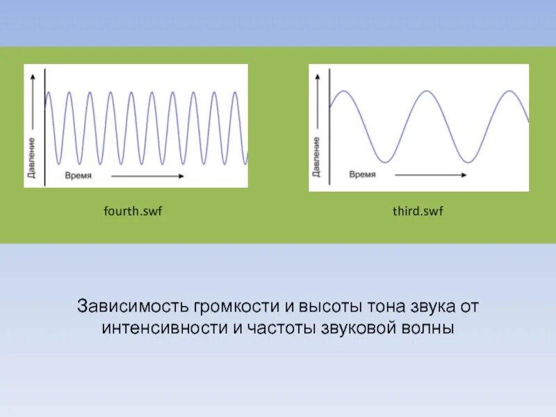 Звук разной частоты. Высота тона звуковой волны. Высота тона и громкость звука. Формы со звуками. Зависимость высоты тона от частоты звука.