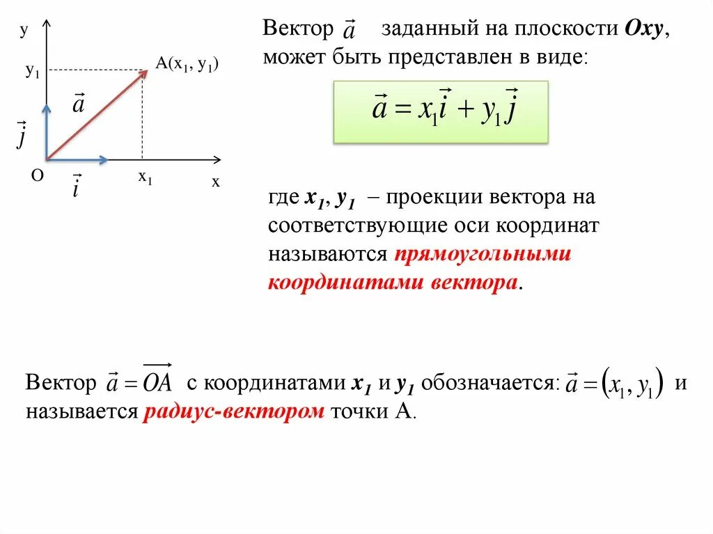 Разность координат вектора плоскости. Проекция вектора на плоскость. Вектор заданный координатами. Проекция вектора на вектор в координатах. Векторы на плоскости.