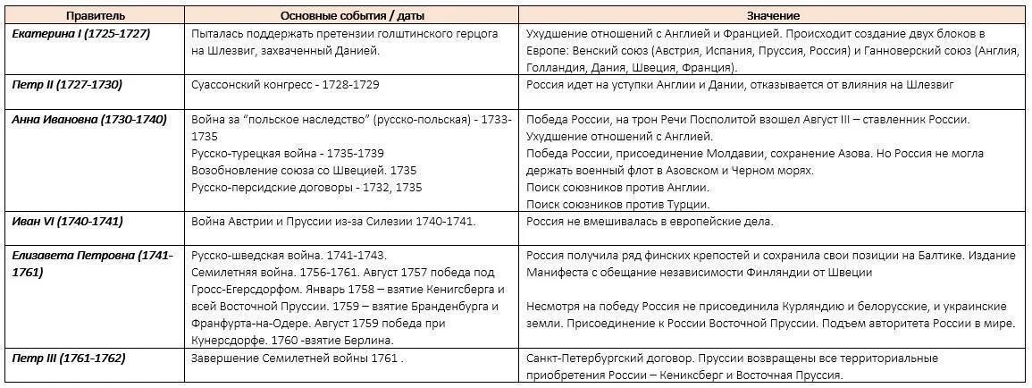 Внешняя политика дворцовых переворотов 1725-1762 таблица. Таблица внешней политики России в эпоху дворцовых переворотов. Внешняя политика России в эпоху дворцовых переворотов таблица. Эпоха дворцовых переворотов 1725-1762 таблица. Внешняя политика россии 16 параграф история таблица