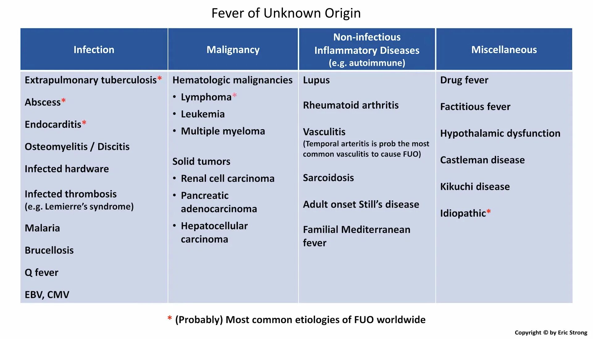 Unknown cause. Differential diagnosis of Fever of Unknown Origin. Fever of Unknown Origin. Fever mechanism.
