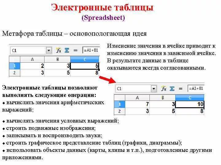 Для пользователя ячейка таблицы идентифицируется ответ. Электронная таблица. Электронные таблицы позволяют выполнять следующие операции. Объекты электронной таблицы. Данные в ячейках электронных таблиц.