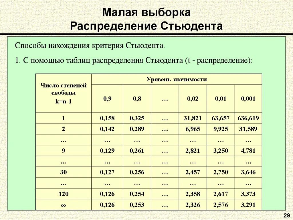 Таблицы выборочных распределений. Малая выборка. Распределение Стьюдента.. Статистика малых выборок (распределение Стьюдента). Таблица распределения выборки.