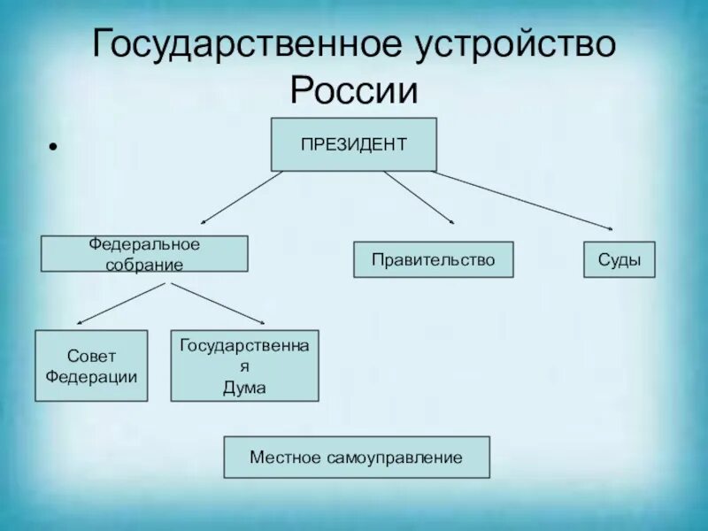 Государственное устройство рф 4 класс