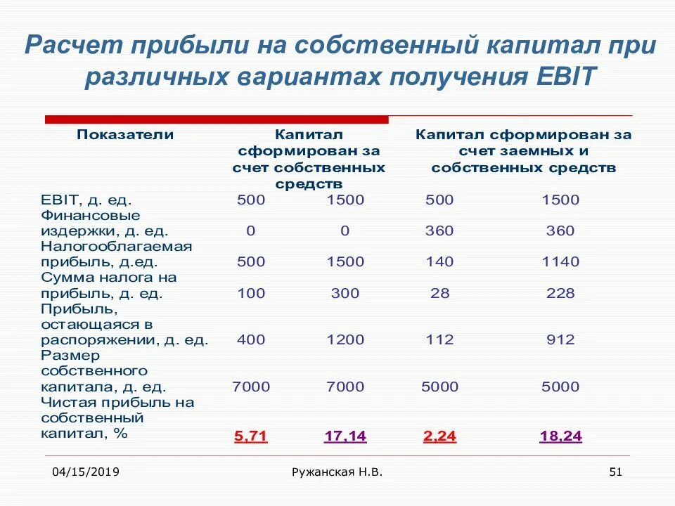 Суммы активов собственный капитал. Как рассчитывается собственный капитал. Расчет величины собственного капитала. Как определить размер собственного капитала организации. Расчет доли собственного капитала.