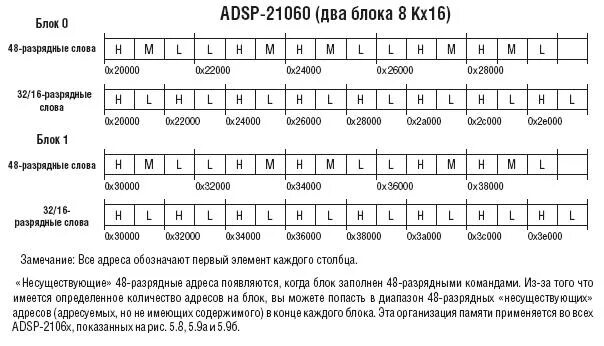 Текст в битовый код. ADSP 21060. SHARC ADSP 21060. TX-0 (tixo) с 16-битной адресацией. 30 Разрядный адрес объем.