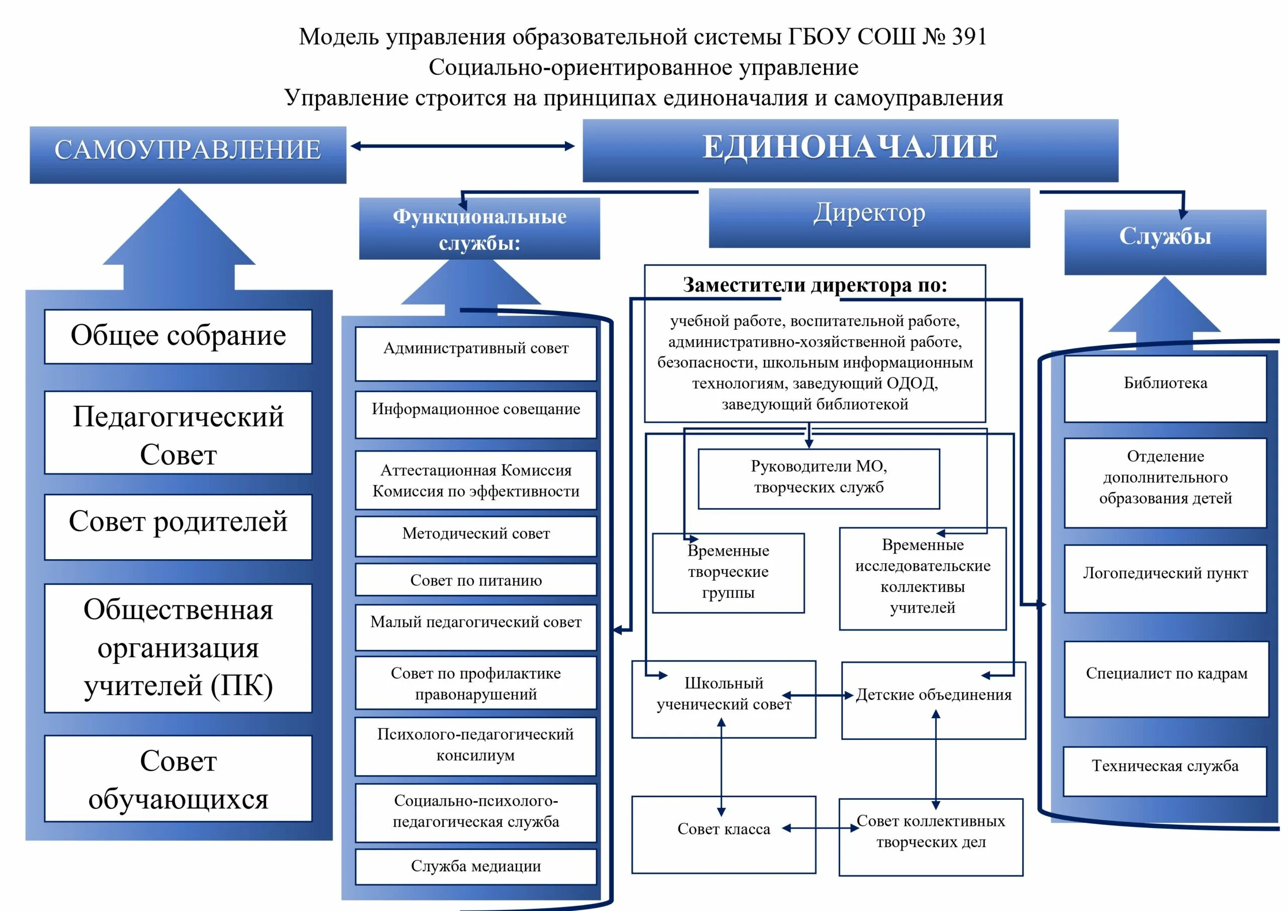 Структура управления школой. Структура и органы управления школы. Организационная структура управления школы. Какая структура управления в школе. Службы управления образовательным учреждением