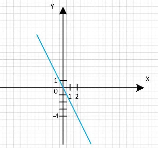 Линейные функции y 2x 5. Y 2x прямая пропорциональность. Постройте график прямой пропорциональности y -1/2x. Построить график прямой пропорциональности у=2х. Построить график прямой пропорциональности у=-1/2х.