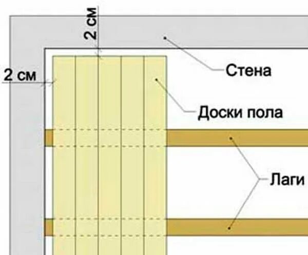 Через какое расстояние ставят лаги. Ширина установки лаг для пола. столбики под лаги пола чертеж. схема укладки пола доской. схема установки лаг для пола.