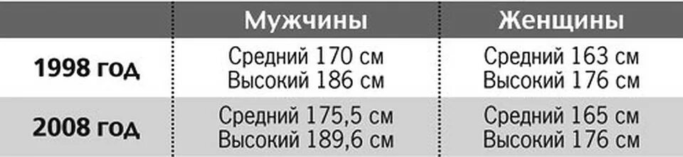 Рост мужчины в россии 2023. Средний рост мужчины. Средний мужской рост в Беларуси. Средний рост мужчины в России. Средний мужской рост.