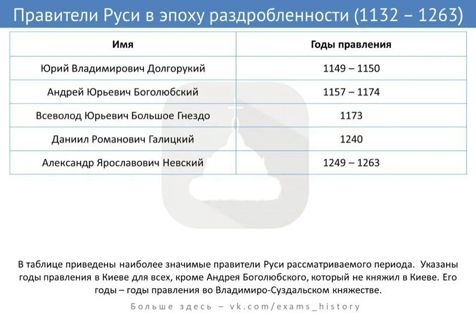 Годы правления князей на Руси таблица. Правители Руси в 13 веке. 12 Век правители Руси. Хронологическая таблица правления князей в древней Руси.