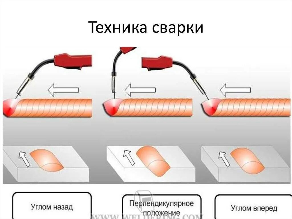 Сколько держит сварка. Движение горелки при сварке полуавтоматом. Техника выполнения сварочных швов на полуавтомате. Сварка полуавтоматом технология сварки. Сварка полуавтоматом способ сварки.