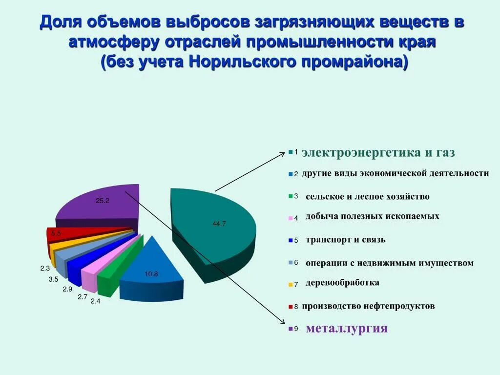 Объем выбросов загрязняющих веществ в атмосферу. График загрязнения воздуха. Вещества загрязняющие атмосферу. Отрасли загрязняющие атмосферу. Выбросы загрязняющих веществ в городах