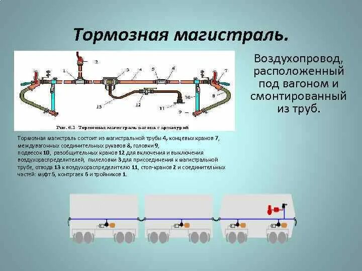 Какой трубы выполнен магистральный воздухопровод пассажирского вагона. Тормозная магистраль пассажирского вагона. Тормозная магистраль грузового вагона схема. Схема расположения тормозного оборудования пассажирского вагона. Тормозная магистраль полувагона.