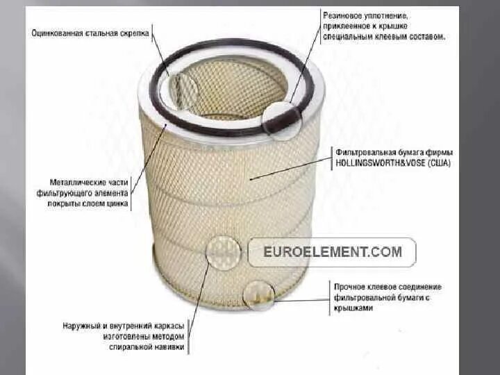 Из чего состоит воздушный фильтр. Фильтрующий элемент воздушного фильтра. Устройство воздушных фильтров ДВС. Фильтрующий элемент фильтра стружкоотсоса. Что делает воздушный фильтр