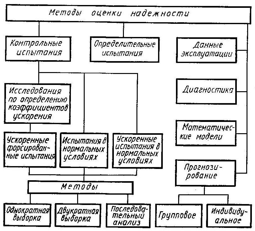 Классификация испытаний машин на надежность. Контрольные испытания на надежность. Расчетно-экспериментальный метод определения надежности. Классификация методов испытаний. Методика оценки оборудования