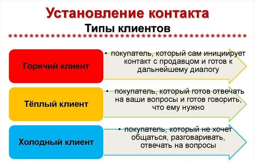 Какие есть типы клиентов. Типы покупателей. виды клиентов. типы клиентов. типы клиренсов.