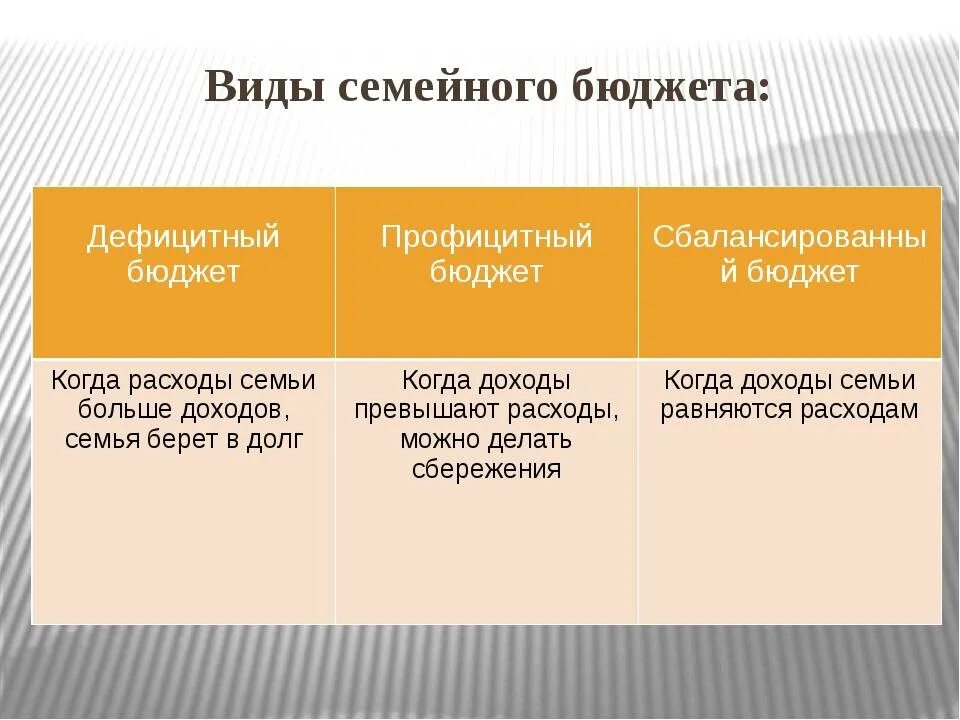 Определите к какому типу относится семейный бюджет