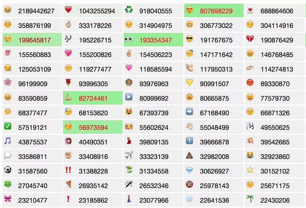 Смайлы список. Самые популярные эмодзи. Самые часто используемые смайлики. Самый не популярный смайлик. Топ популярных смайлов.