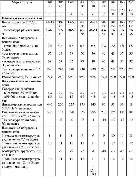 Температура размягчения битума. Температура вспышки битума. Температура битума при розливе.