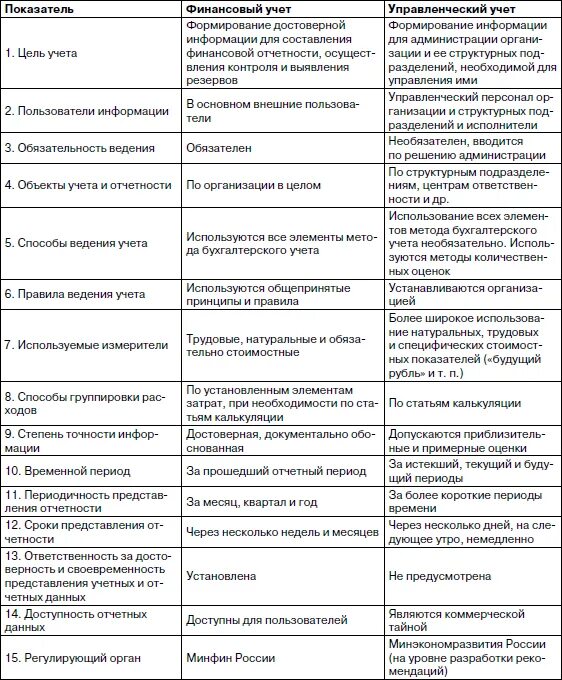 Амортизация разница в бухгалтерском и налоговом учете. Различия между бухгалтерским и налоговым учетом таблица. Различия бухгалтерского и управленческого учета таблица. Различия финансового, налогового и управленческого учета. Различия в учете бухгалтерском и налоговом и управленческом.