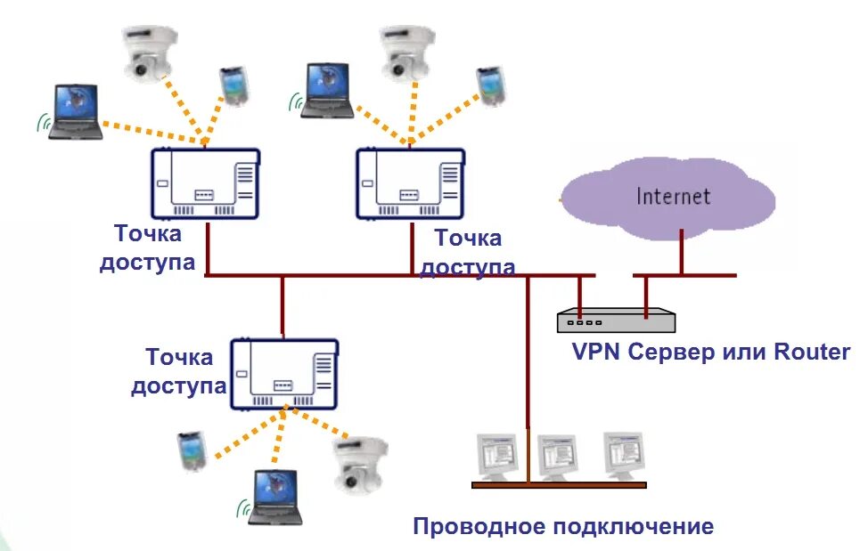 Как сделать сеть вай фай. Схема подключения беспроводной точки доступа. точки доступа вай фай схема подключения. схема подключения точек доступа к роутеру. wi-fi точка доступа схема подключения.