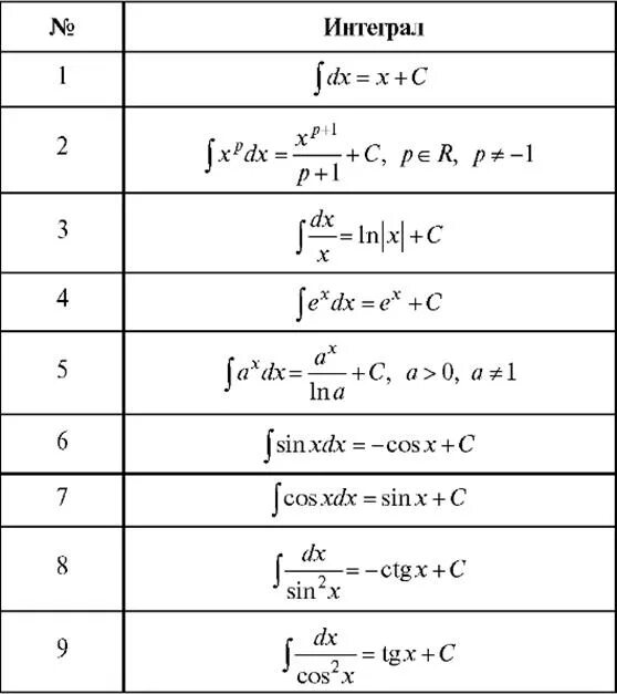 Таблица интегралов и методы интегрирования. Таблица интегралов. Непосредственное интегрирование. 2. Таблица неопределенных интегралов. Формулы неопределенного интеграла таблица.